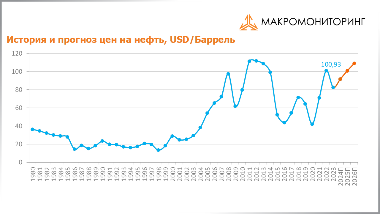 График исторических и прогнозных цен на нефть c 26.12.2023 по 09.01.2024