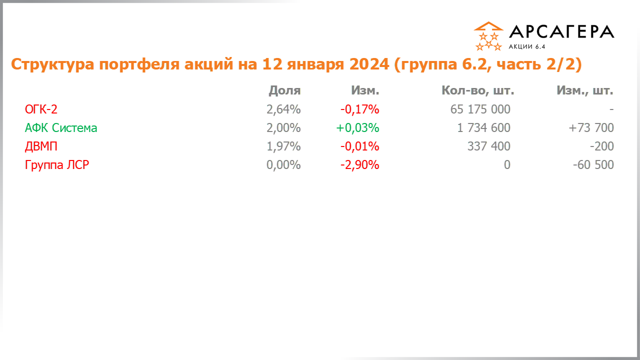 Изменение состава и структуры группы 6.2 портфеля фонда Арсагера – акции 6.4 с 29.12.2023 по 12.01.2024