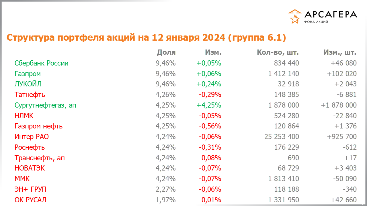 Изменение состава и структуры группы 6.1 портфеля фонда «Арсагера – фонд акций» за период с 29.12.2023 по 12.01.2024
