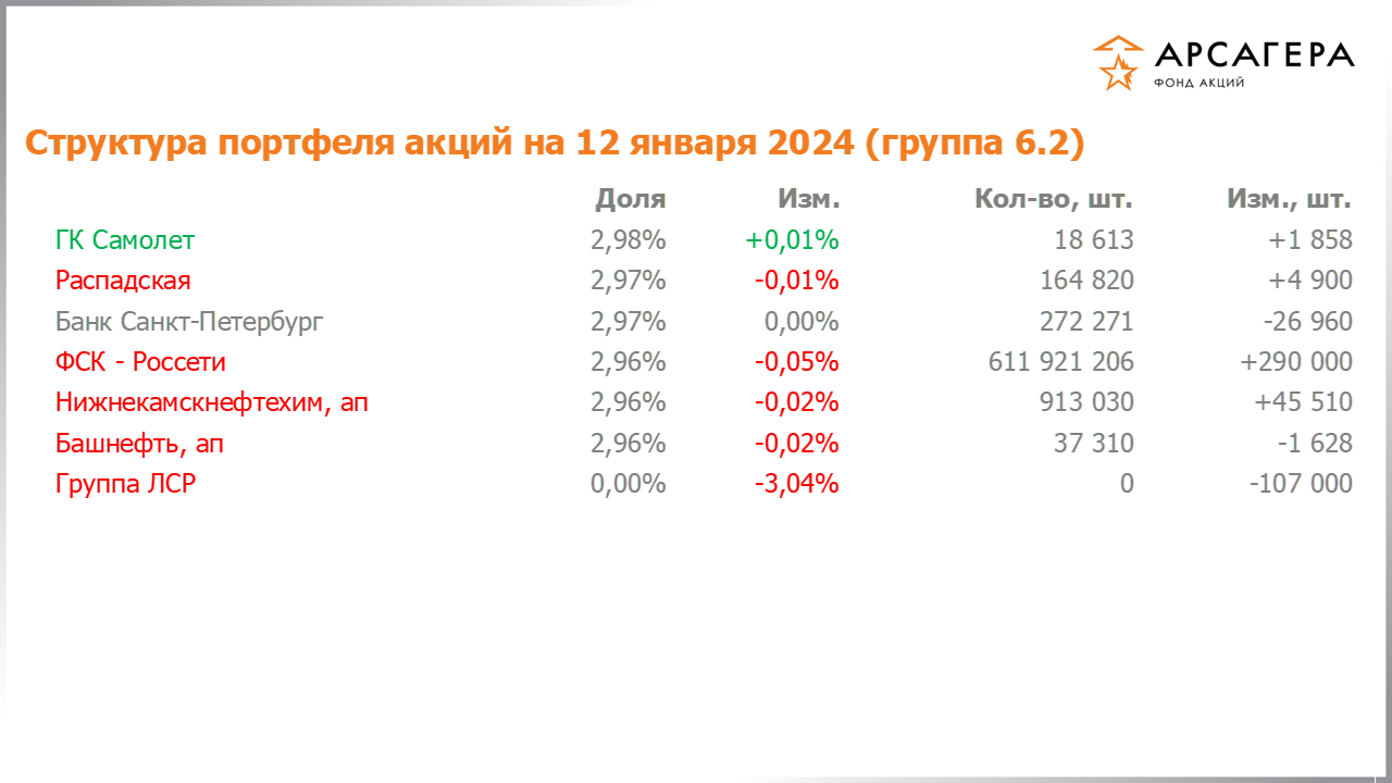 Изменение состава и структуры группы 6.2 портфеля фонда «Арсагера – фонд акций» за период с 29.12.2023 по 12.01.2024