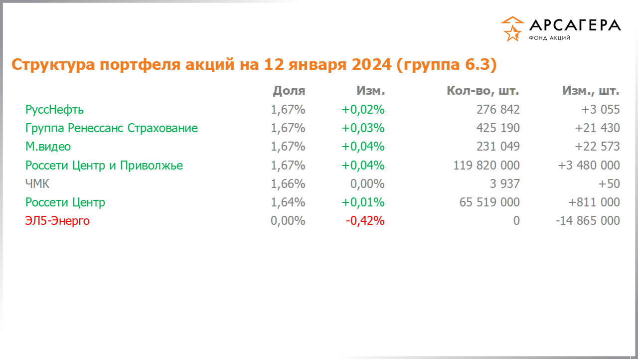 Изменение состава и структуры группы 6.3 портфеля фонда «Арсагера – фонд акций» за период с 29.12.2023 по 12.01.2024