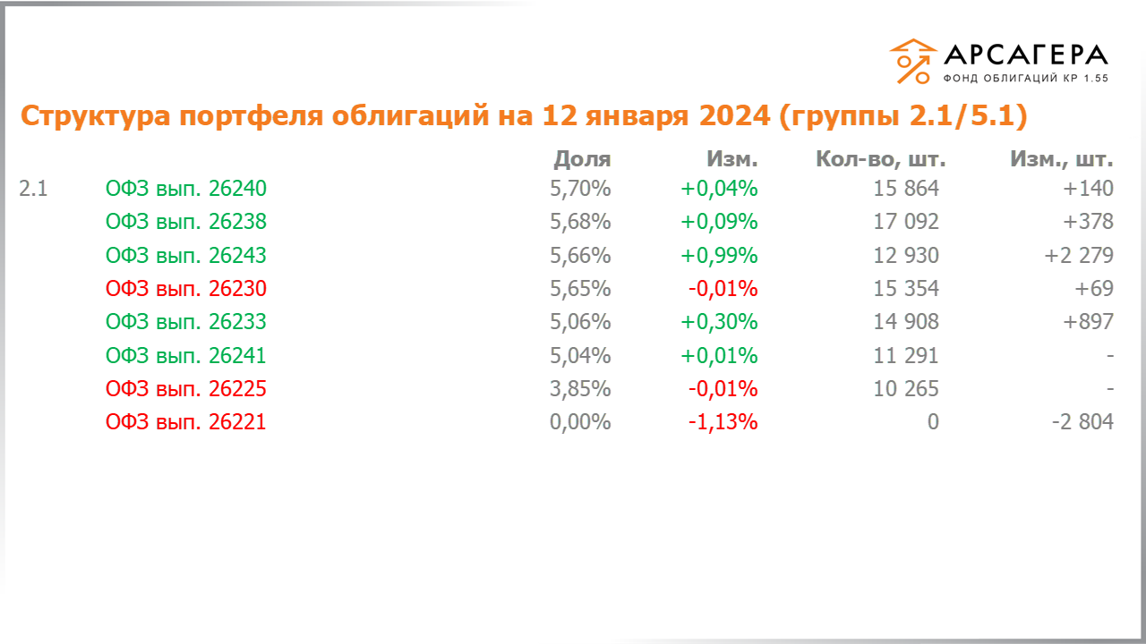 Изменение состава и структуры групп 2.1-5.1 портфеля «Арсагера – фонд облигаций КР 1.55» с 29.12.2023 по 12.01.2024
