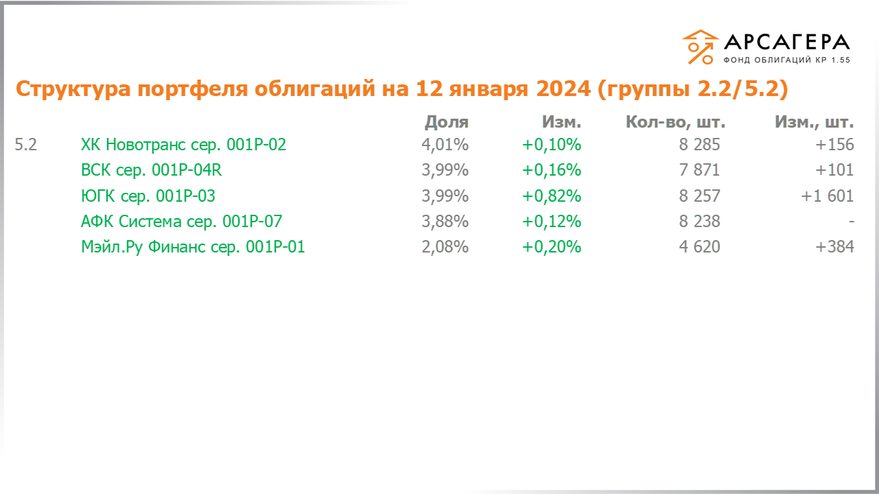 Изменение состава и структуры групп 2.2-5.2 портфеля «Арсагера – фонд облигаций КР 1.55» за период с 29.12.2023 по 12.01.2024