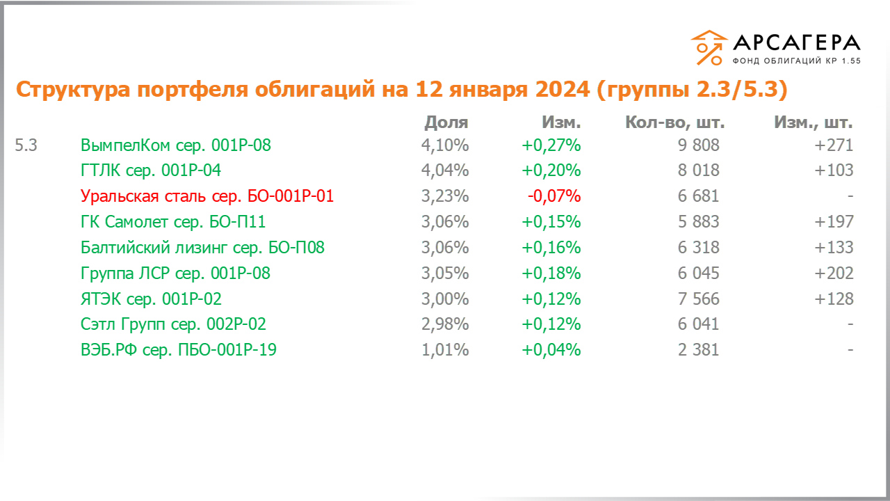 Изменение состава и структуры групп 2.3-5.3 портфеля «Арсагера – фонд облигаций КР 1.55» за период с 29.12.2023 по 12.01.2024