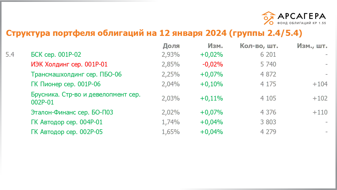 Изменение состава и структуры групп 2.4-5.4 портфеля «Арсагера – фонд облигаций КР 1.55» за период с 29.12.2023 по 12.01.2024