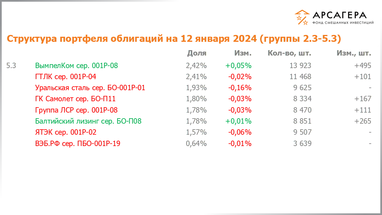 Изменение состава и структуры групп 2.3-5.3 портфеля фонда «Арсагера – фонд смешанных инвестиций» с 29.12.2023 по 12.01.2024