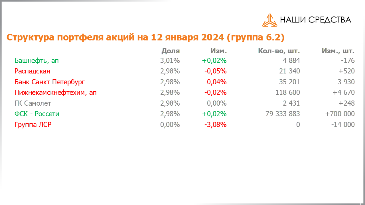 Изменение состава и структуры группы 6.2 портфеля УК «Арсагера» с 29.12.2023 по 12.01.2024