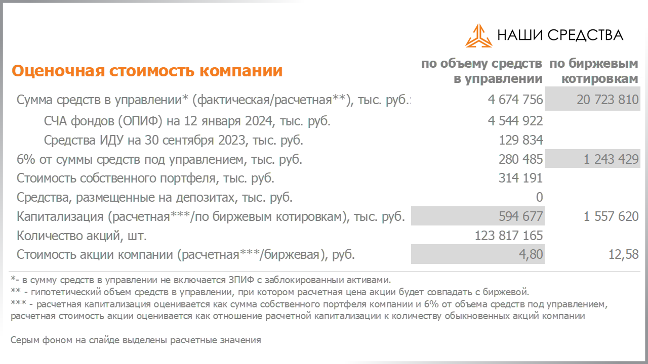 Оценка стоимости акций компании Арсагера ARSA на 12.01.2024