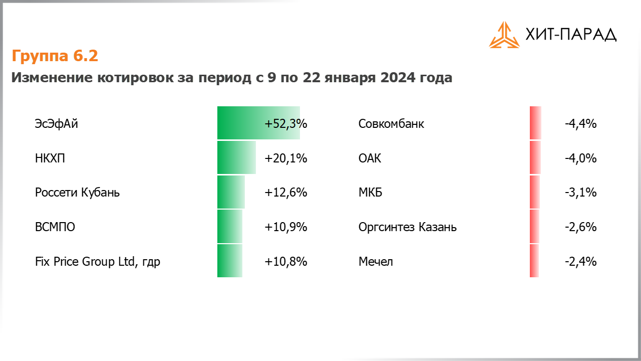 Таблица с изменениями котировок акций группы 6.2 за период с 08.01.2024 по 22.01.2024