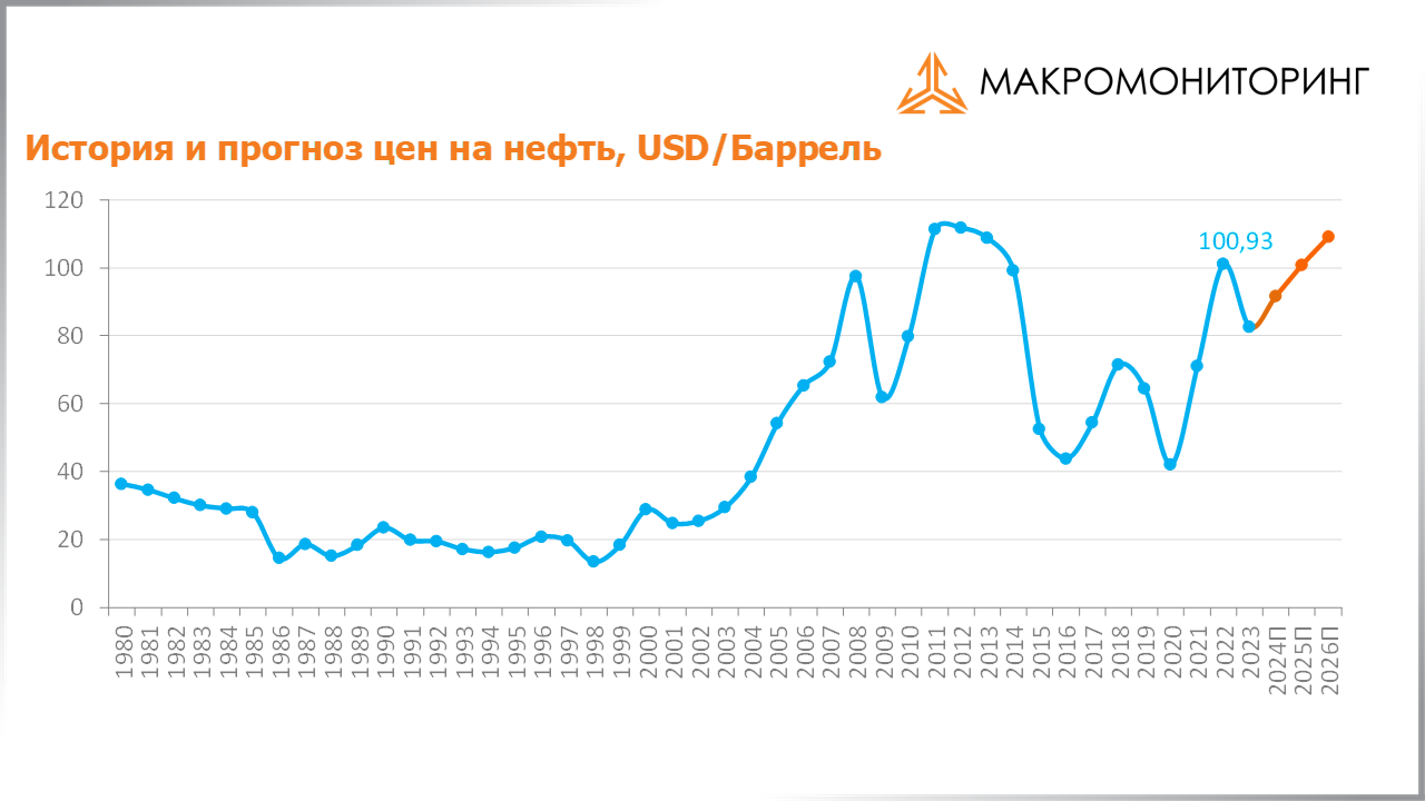 График исторических и прогнозных цен на нефть c 09.01.2024 по 23.01.2024