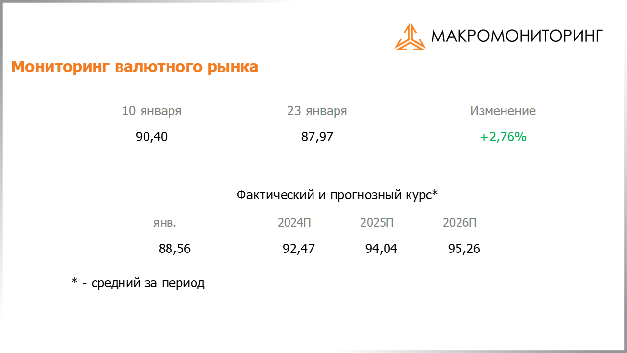 Изменение стоимости валюты с 09.01.2024 по 23.01.2024, прогноз стоимости от Арсагеры