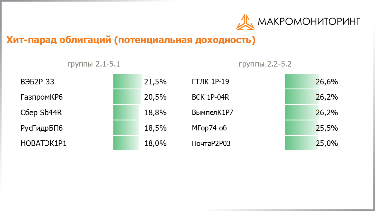 Значения потенциальных доходностей корпоративных облигаций на 23.01.2024