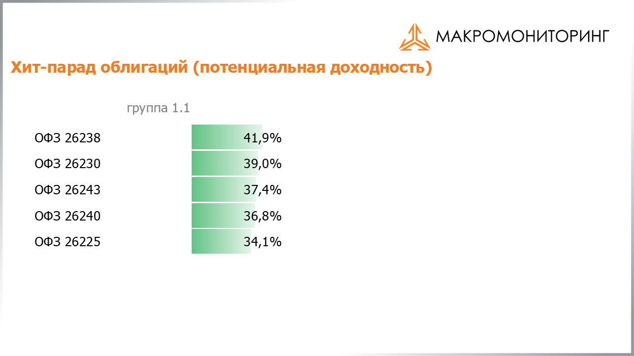 Значения потенциальных доходностей государственных облигаций на 23.01.2024
