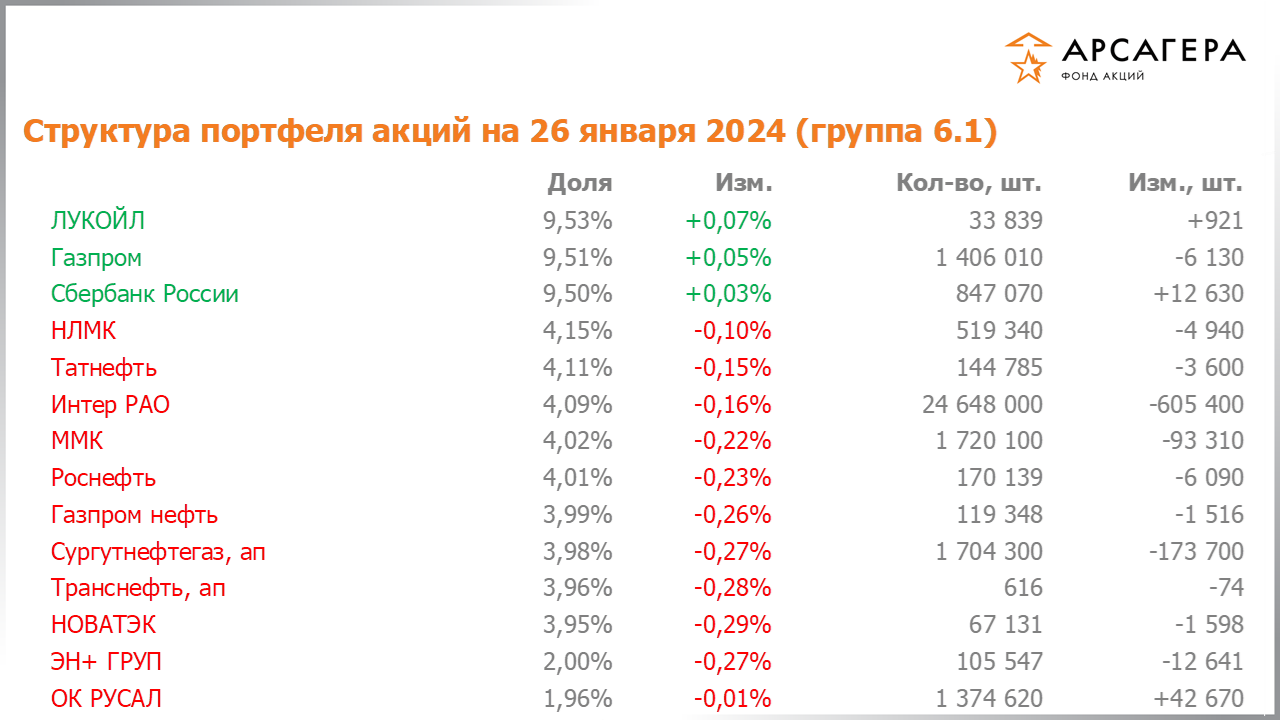 Изменение состава и структуры группы 6.1 портфеля фонда «Арсагера – фонд акций» за период с 12.01.2024 по 26.01.2024