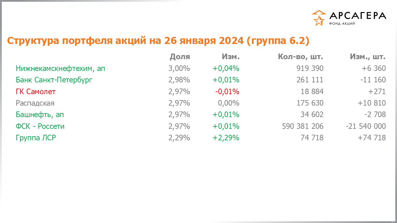 Изменение состава и структуры группы 6.2 портфеля фонда «Арсагера – фонд акций» за период с 12.01.2024 по 26.01.2024