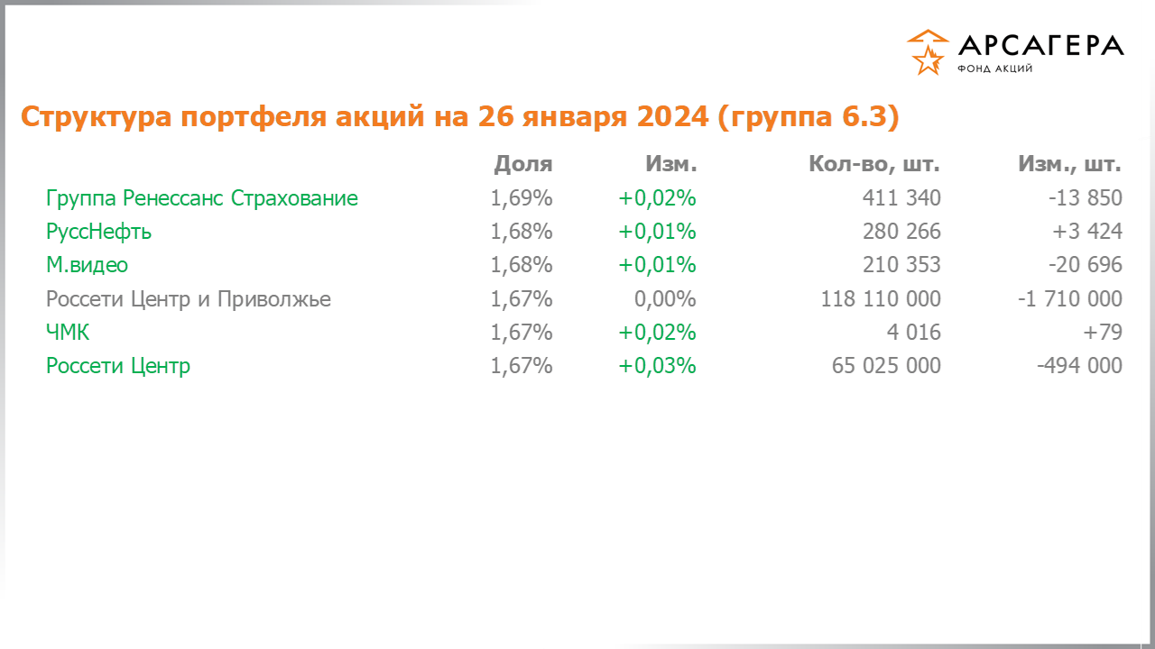 Изменение состава и структуры группы 6.3 портфеля фонда «Арсагера – фонд акций» за период с 12.01.2024 по 26.01.2024