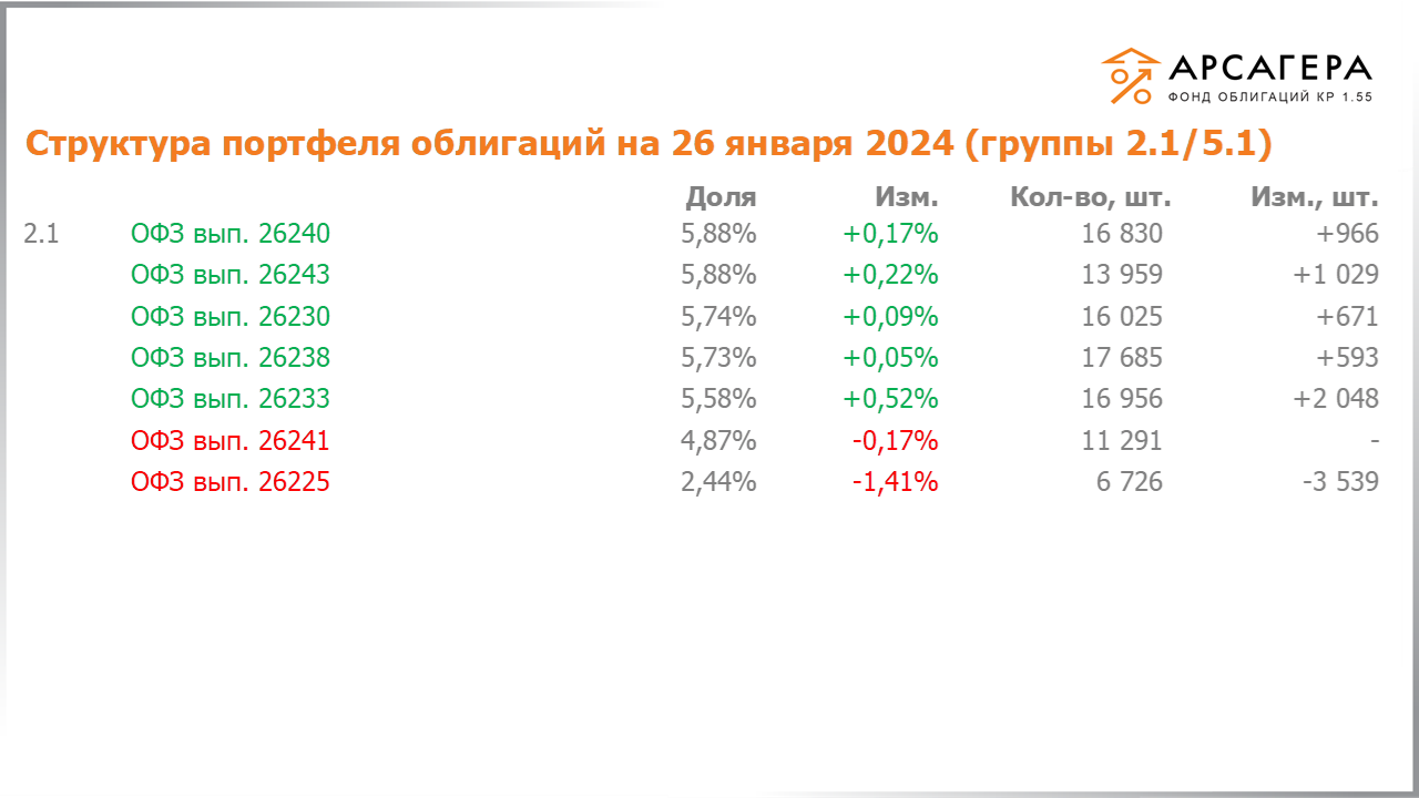 Изменение состава и структуры групп 2.1-5.1 портфеля «Арсагера – фонд облигаций КР 1.55» с 12.01.2024 по 26.01.2024