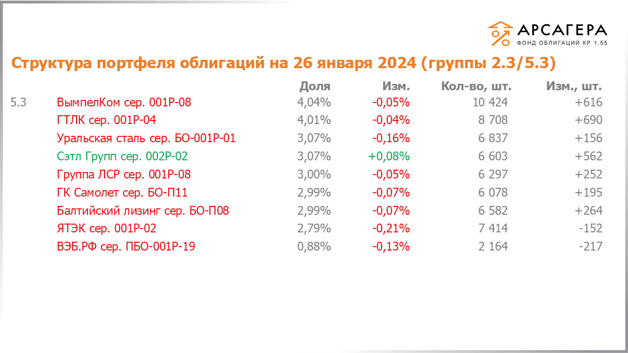 Изменение состава и структуры групп 2.3-5.3 портфеля «Арсагера – фонд облигаций КР 1.55» за период с 12.01.2024 по 26.01.2024