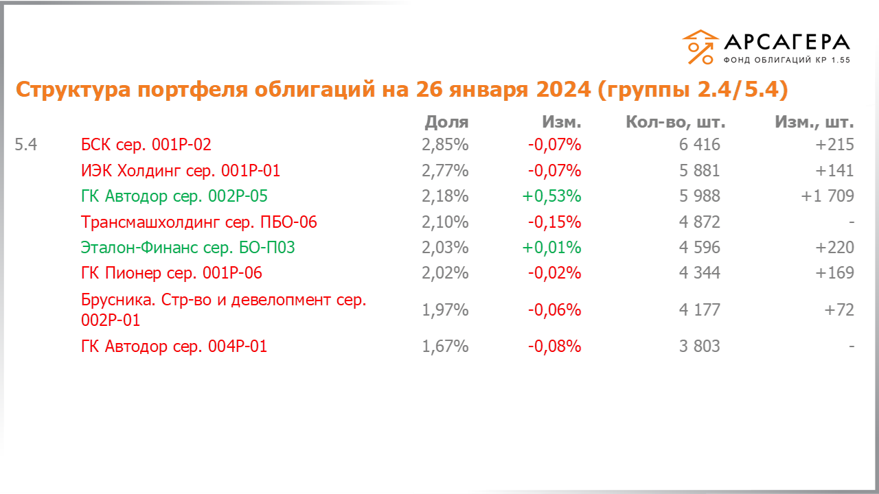 Изменение состава и структуры групп 2.4-5.4 портфеля «Арсагера – фонд облигаций КР 1.55» за период с 12.01.2024 по 26.01.2024