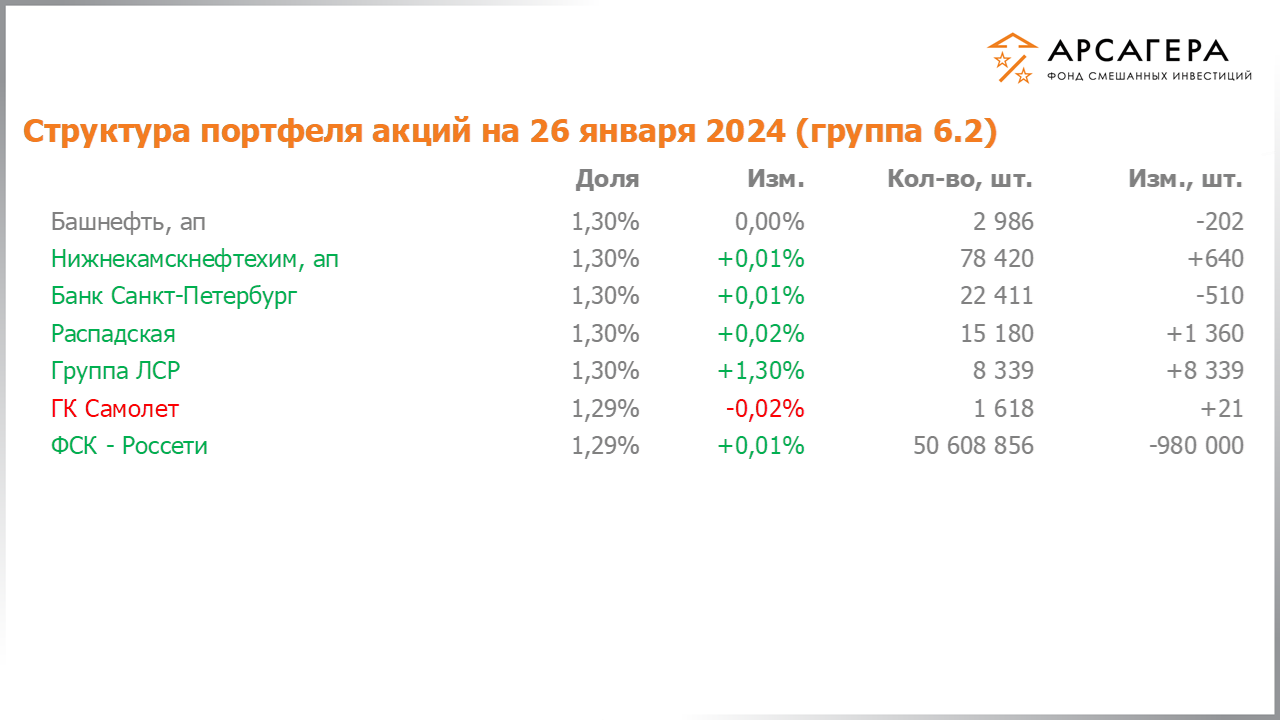 Изменение состава и структуры группы 6.2 портфеля фонда «Арсагера – фонд смешанных инвестиций» c 12.01.2024 по 26.01.2024