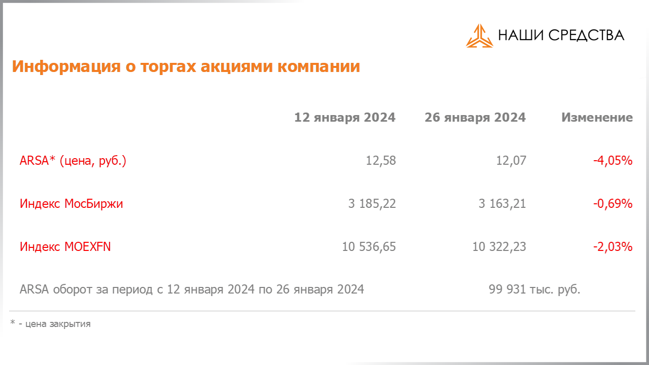 Изменение котировок акций Арсагера ARSA за период с 12.01.2024 по 26.01.2024
