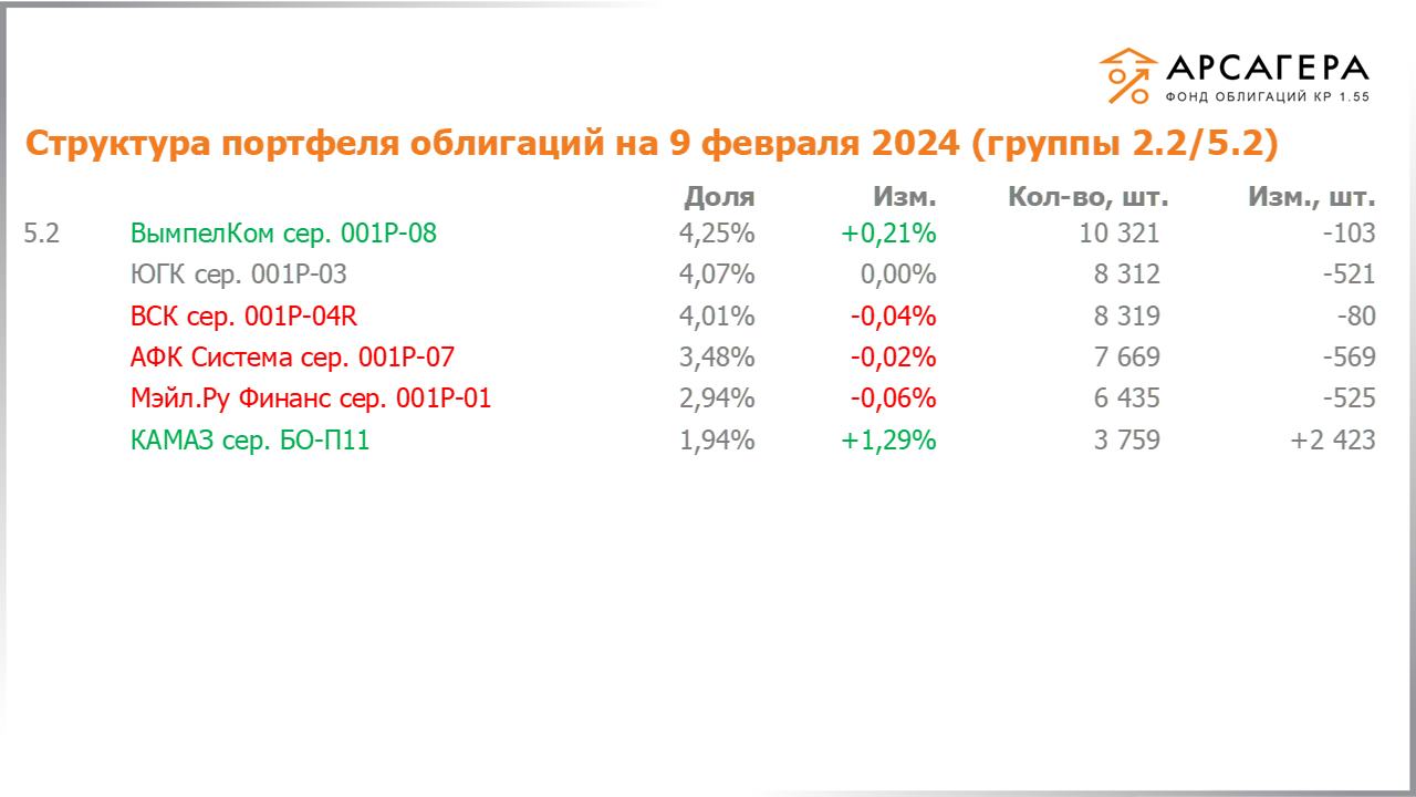 Изменение состава и структуры групп 2.2-5.2 портфеля «Арсагера – фонд облигаций КР 1.55» за период с 26.01.2024 по 09.02.2024
