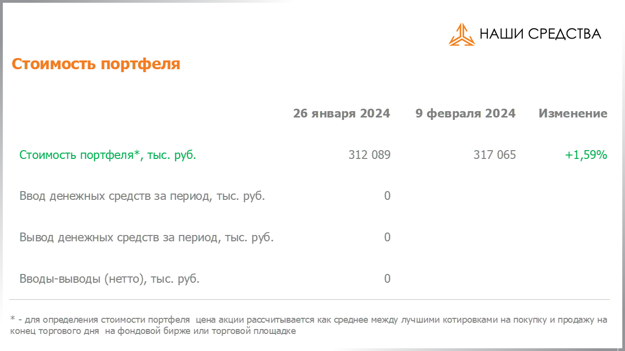 Изменение стоимости портфеля собственных УК «Арсагера» c 26.01.2024 по 09.02.2024