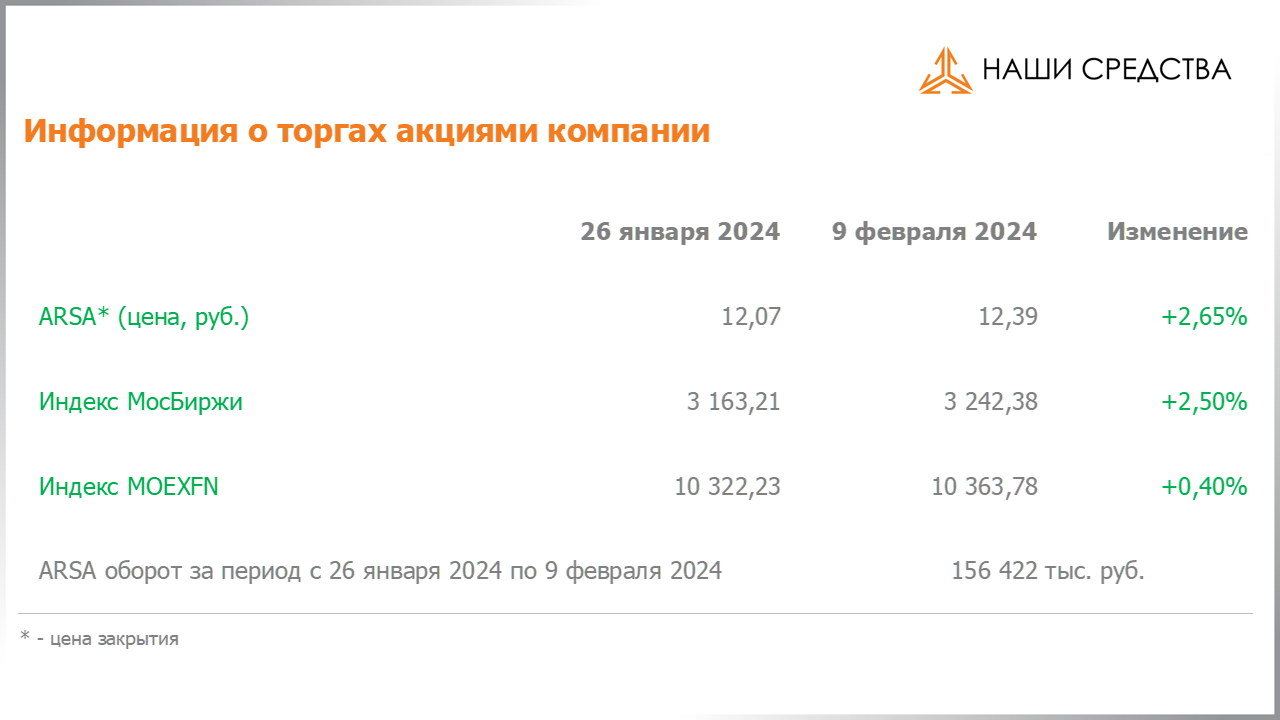 Изменение котировок акций Арсагера ARSA за период с 26.01.2024 по 09.02.2024