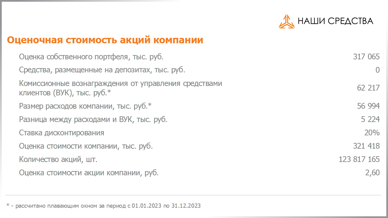Оценочная стоимость акций по специальному методу УК «Арсагера» на 09.02.2024