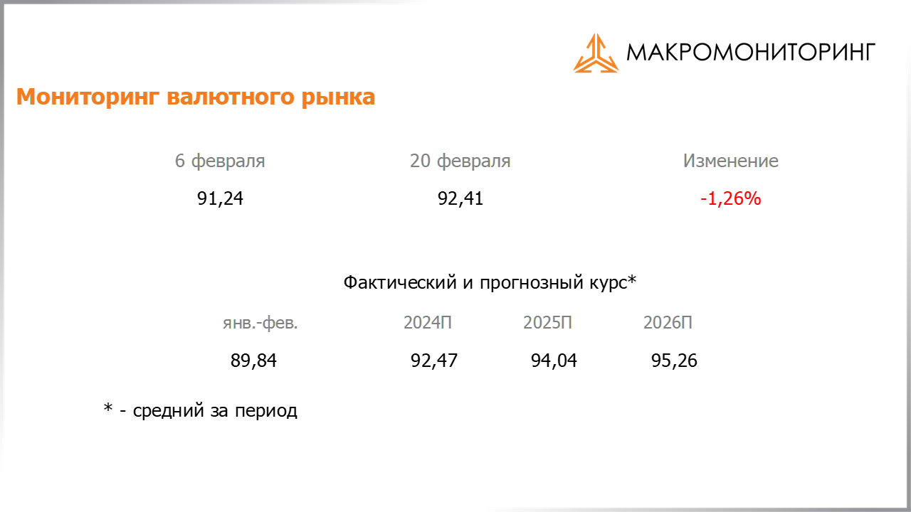 Изменение стоимости валюты с 06.02.2024 по 20.02.2024, прогноз стоимости от Арсагеры