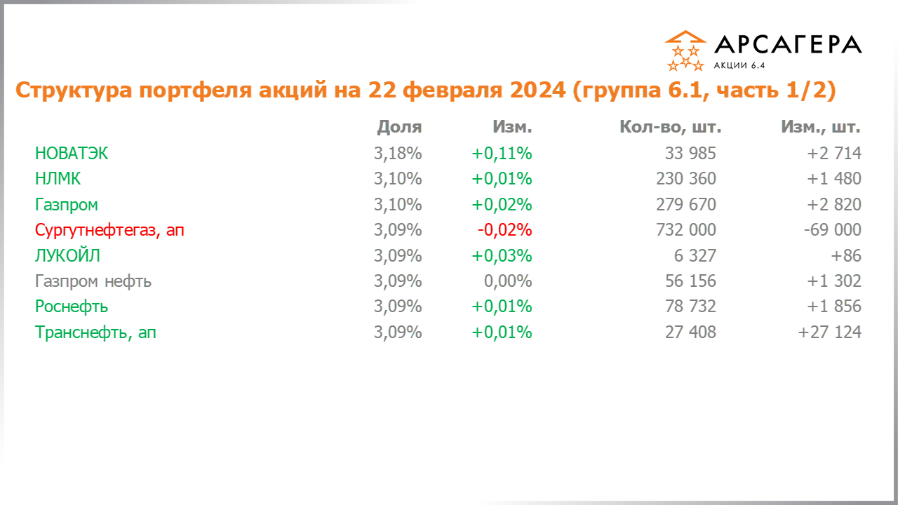 Изменение состава и структуры группы 6.1 портфеля фонда Арсагера – акции 6.4 с 09.02.2024 по 23.02.2024