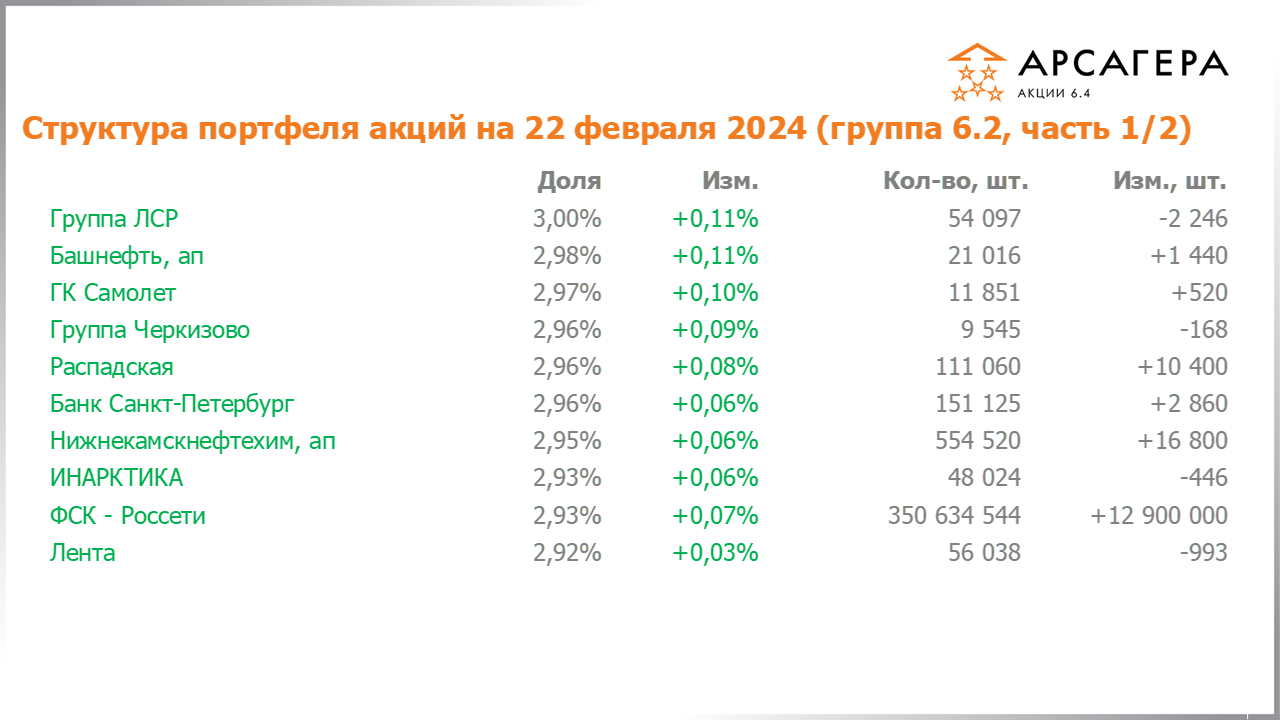 Изменение состава и структуры группы 6.2 портфеля фонда Арсагера – акции 6.4 с 09.02.2024 по 23.02.2024