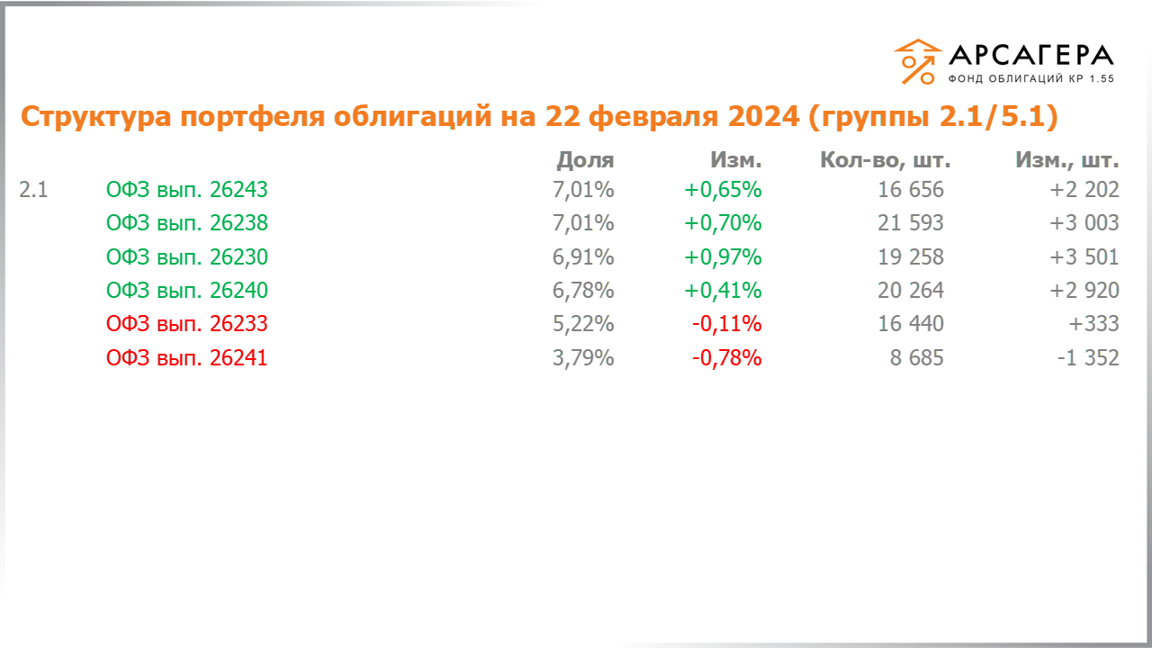 Изменение состава и структуры групп 2.1-5.1 портфеля «Арсагера – фонд облигаций КР 1.55» с 09.02.2024 по 23.02.2024