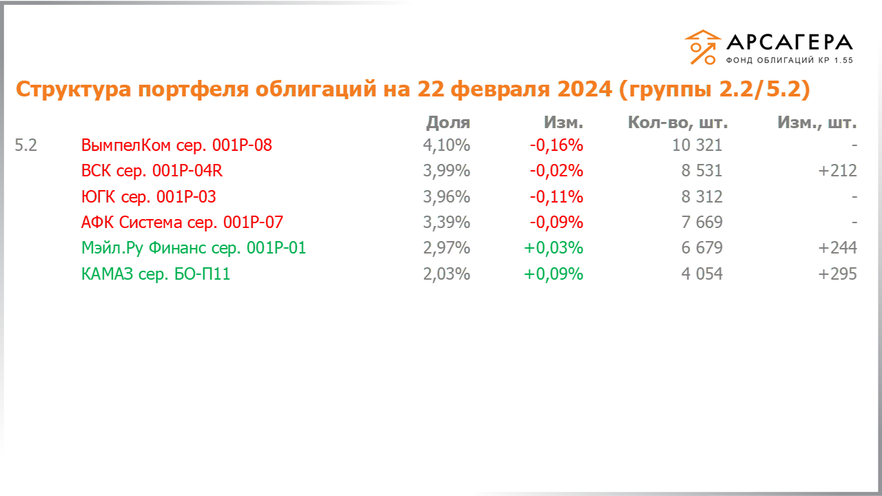 Изменение состава и структуры групп 2.2-5.2 портфеля «Арсагера – фонд облигаций КР 1.55» за период с 09.02.2024 по 23.02.2024