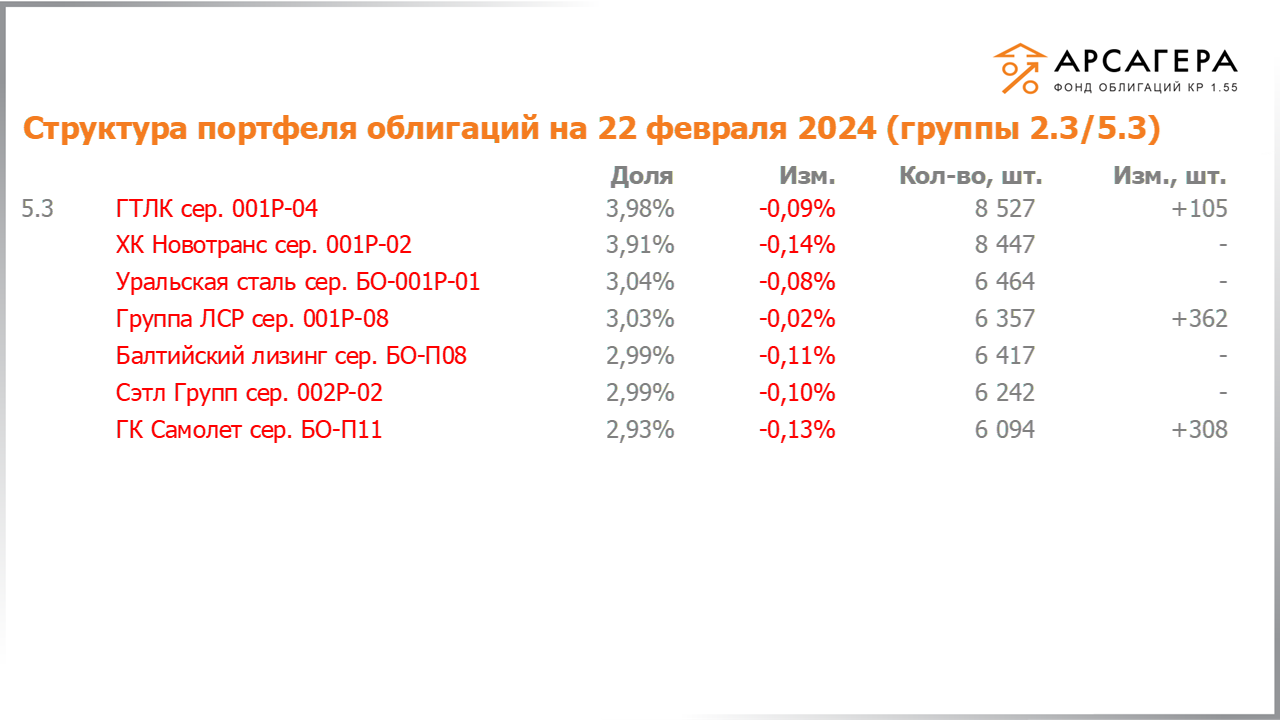 Изменение состава и структуры групп 2.3-5.3 портфеля «Арсагера – фонд облигаций КР 1.55» за период с 09.02.2024 по 23.02.2024