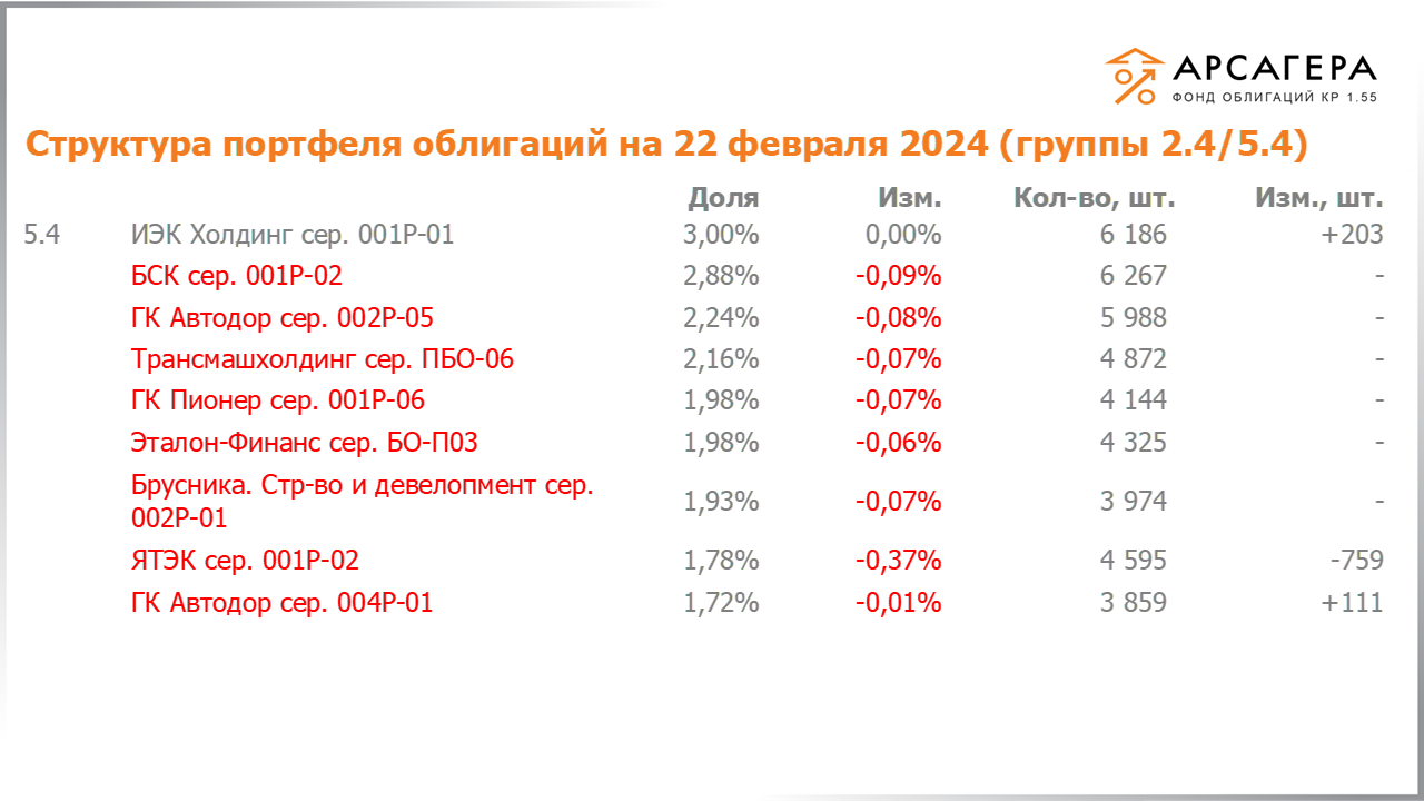 Изменение состава и структуры групп 2.4-5.4 портфеля «Арсагера – фонд облигаций КР 1.55» за период с 09.02.2024 по 23.02.2024