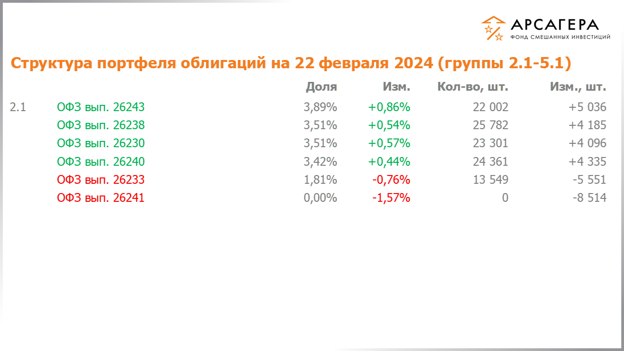Изменение состава и структуры групп 2.1-5.1 портфеля фонда «Арсагера – фонд смешанных инвестиций» с 09.02.2024 по 23.02.2024