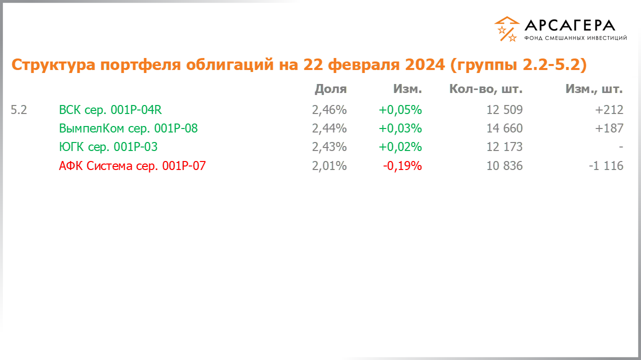 Изменение состава и структуры групп 2.2-5.2 портфеля фонда «Арсагера – фонд смешанных инвестиций» с 09.02.2024 по 23.02.2024