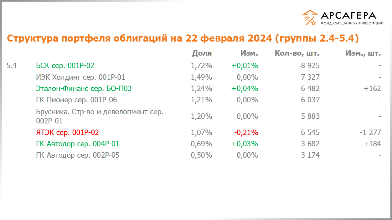 Изменение состава и структуры групп 2.4-5.4 портфеля фонда «Арсагера – фонд смешанных инвестиций» с 09.02.2024 по 23.02.2024