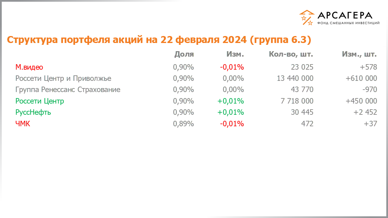 Изменение состава и структуры группы 6.3 портфеля фонда «Арсагера – фонд смешанных инвестиций» c 09.02.2024 по 23.02.2024