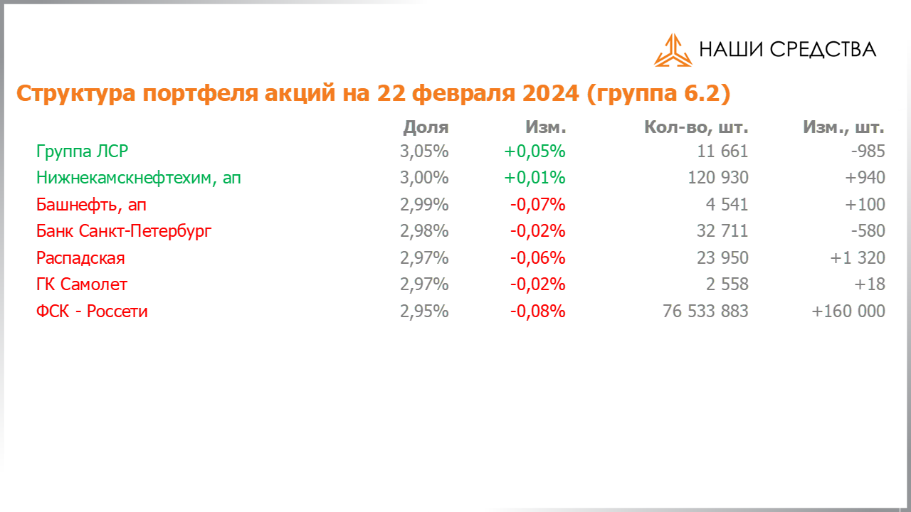 Изменение состава и структуры группы 6.2 портфеля УК «Арсагера» с 09.02.2024 по 23.02.2024
