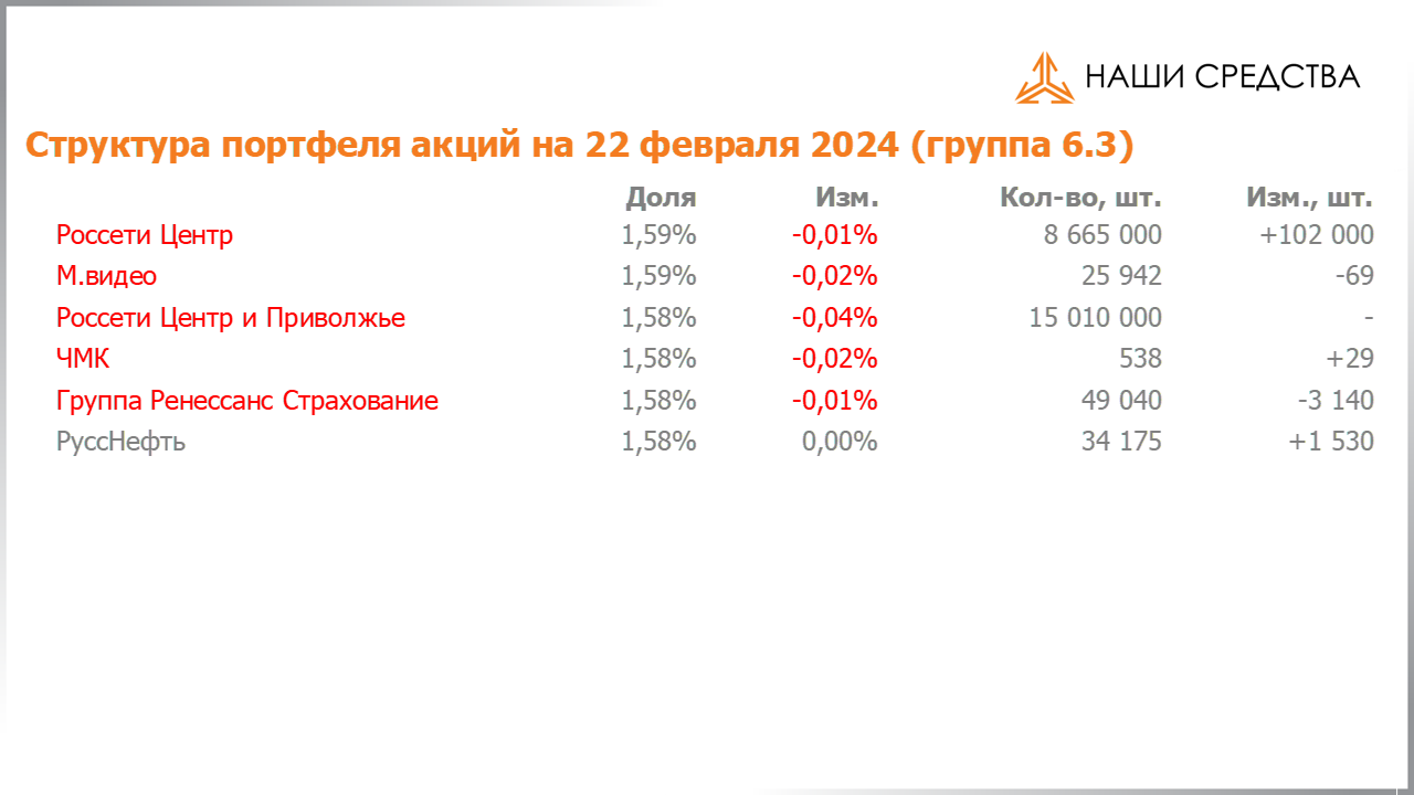 Изменение состава и структуры группы 6.4 портфеля УК «Арсагера» с 09.02.2024 по 23.02.2024