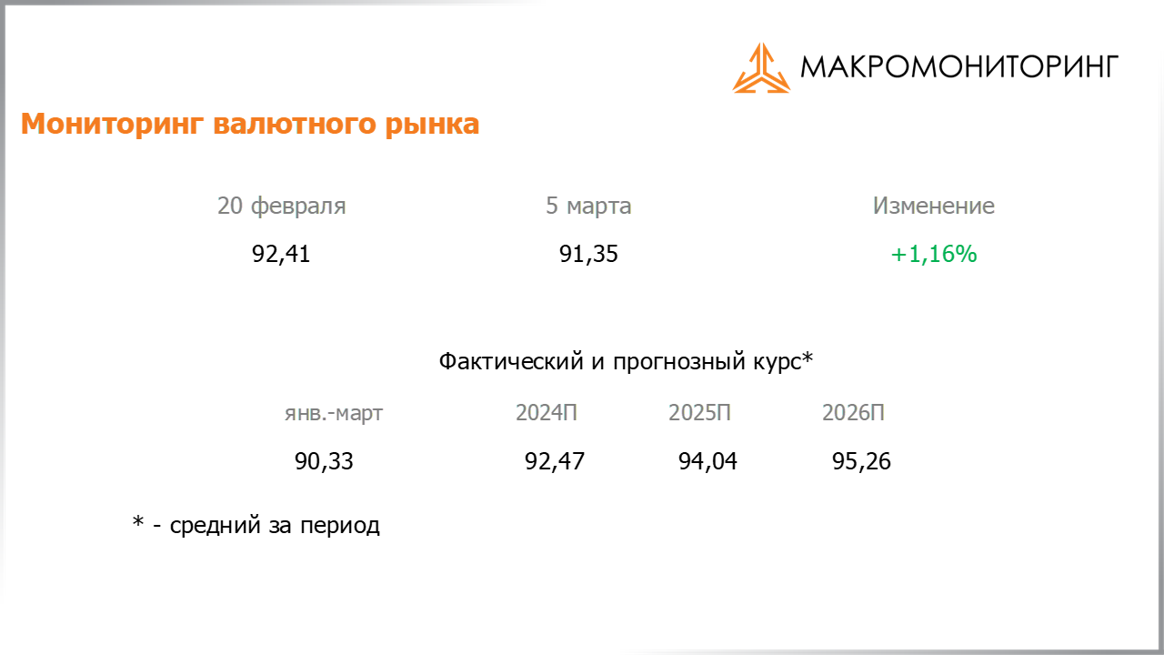 Изменение стоимости валюты с 20.02.2024 по 05.03.2024, прогноз стоимости от Арсагеры