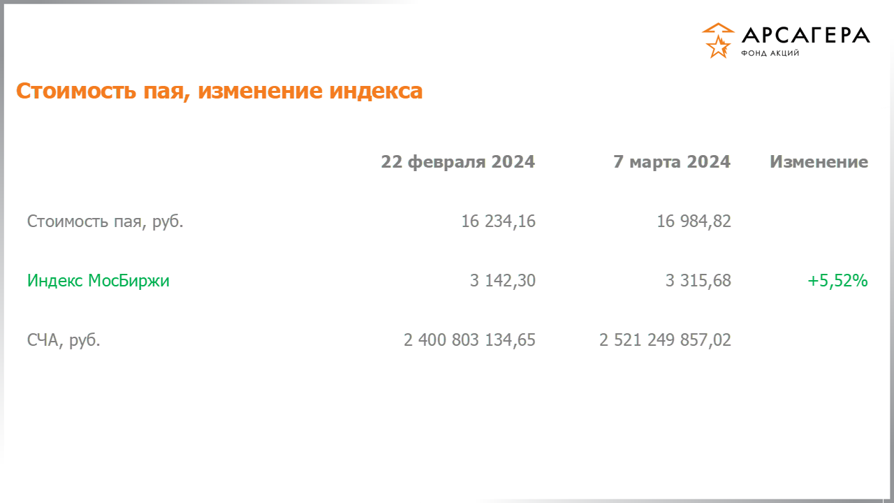 Изменение стоимости пая фонда «Арсагера – фонд акций» и индекса МосБиржи с 23.02.2024 по 08.03.2024