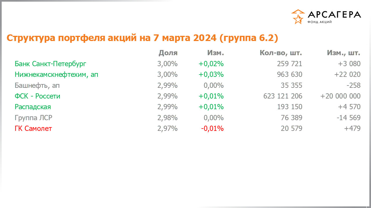 Изменение состава и структуры группы 6.2 портфеля фонда «Арсагера – фонд акций» за период с 23.02.2024 по 08.03.2024