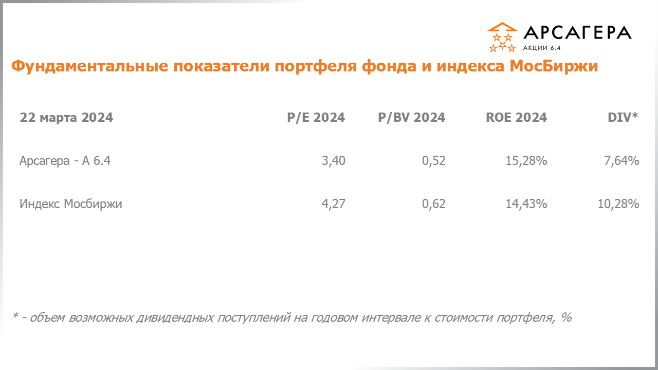 Фундаментальные показатели портфеля фонда Арсагера – акции 6.4 на 22.03.2024: P/E P/BV ROE