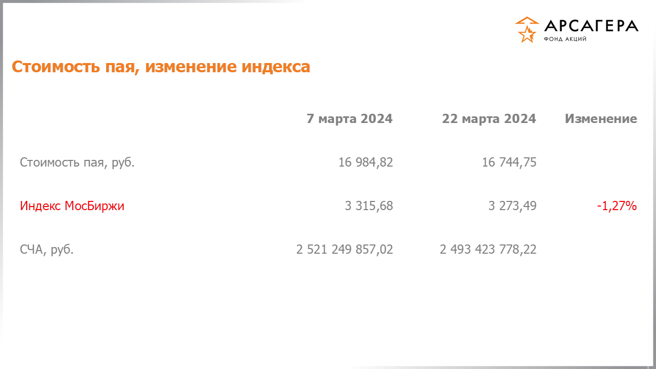 Изменение стоимости пая фонда «Арсагера – фонд акций» и индекса МосБиржи с 08.03.2024 по 22.03.2024
