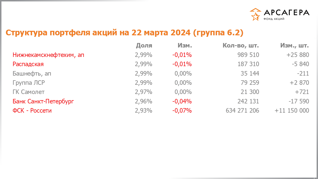 Изменение состава и структуры группы 6.2 портфеля фонда «Арсагера – фонд акций» за период с 08.03.2024 по 22.03.2024