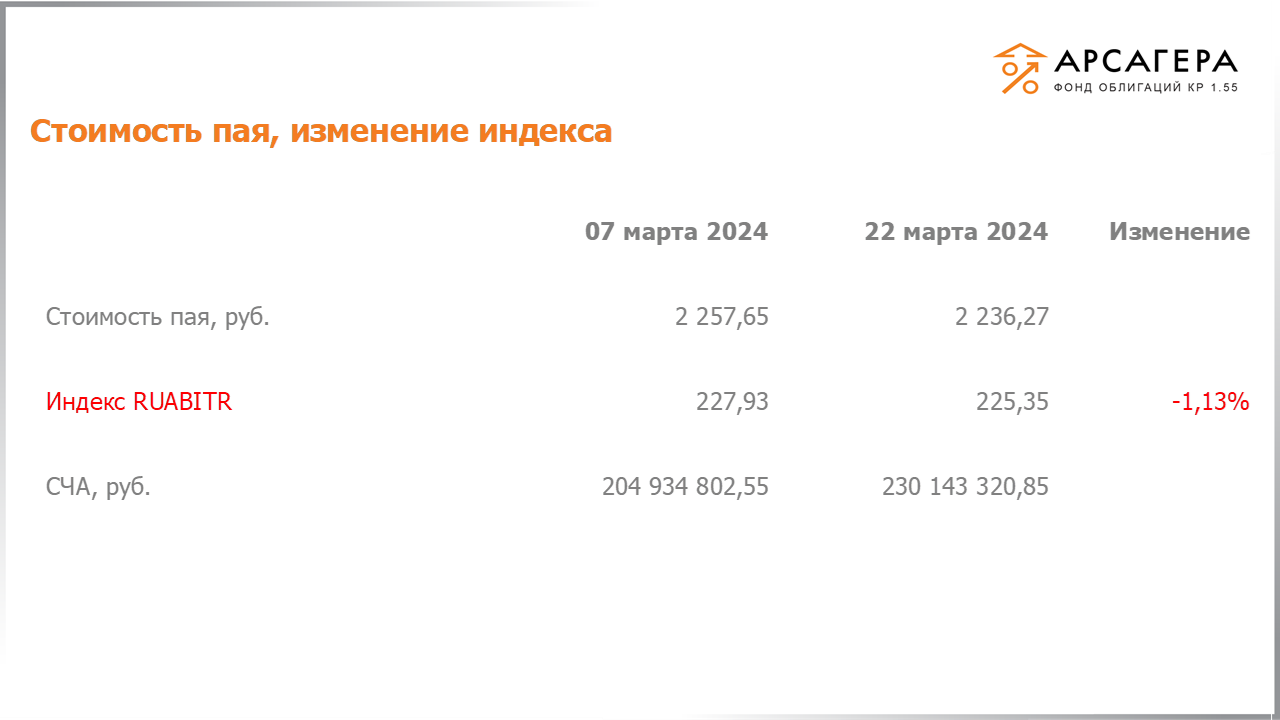 Изменение стоимости пая фонда «Арсагера – фонд облигаций КР 1.55» и индекса IFX Cbonds с 08.03.2024 по 22.03.2024