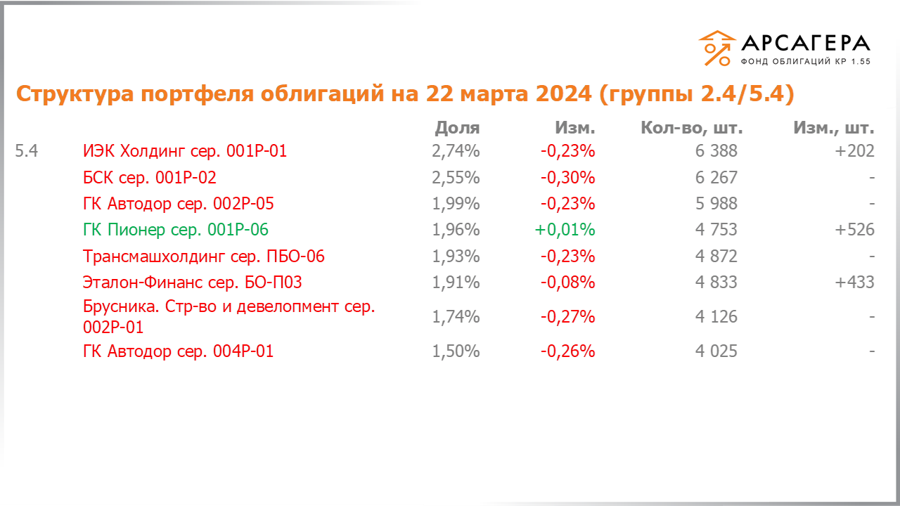 Изменение состава и структуры групп 2.4-5.4 портфеля «Арсагера – фонд облигаций КР 1.55» за период с 08.03.2024 по 22.03.2024